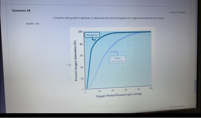 Solved Question 27 O out of 10 pc The graph below shows the | Chegg.com