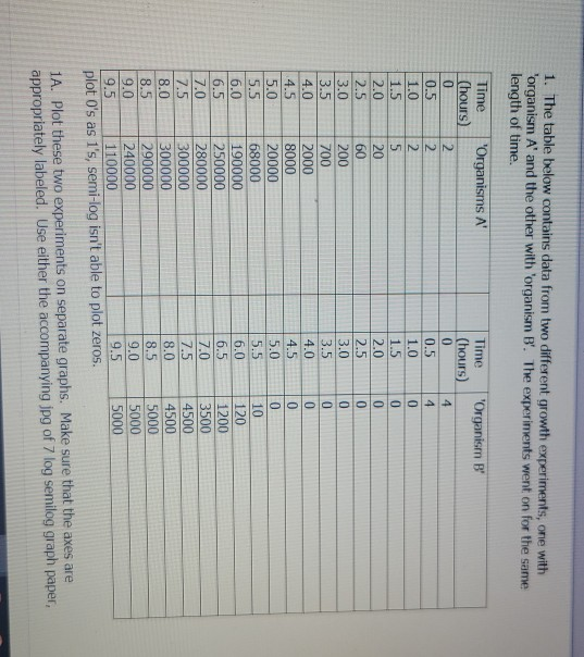 Solved 1. The table below contains data from two different | Chegg.com