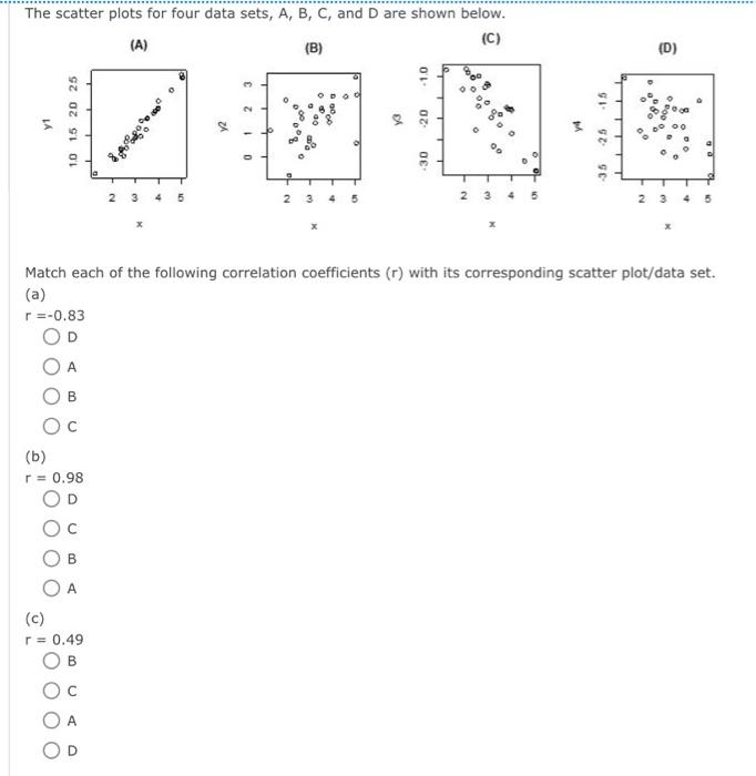 Solved The scatter plots for four data sets, A, B, C, and D | Chegg.com