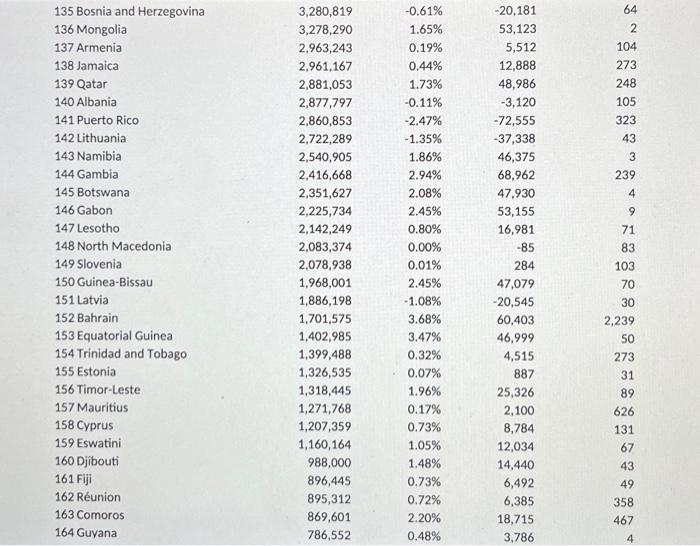Solved 1. World's Largest Countries by Population: The data | Chegg.com