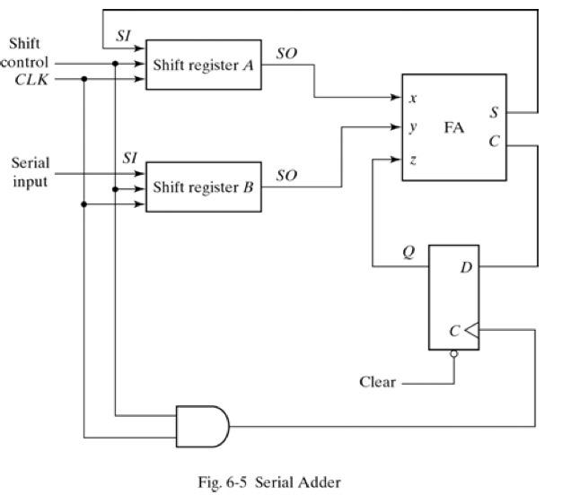 Solved 6.9 Two ways for implementing a serial adder (A + B) | Chegg.com