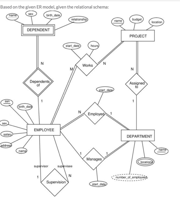 Solved Based on the given ER model, given the relational | Chegg.com