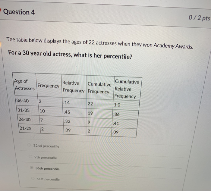 Solved Question 4 0/2 pts The table below displays the ages | Chegg.com