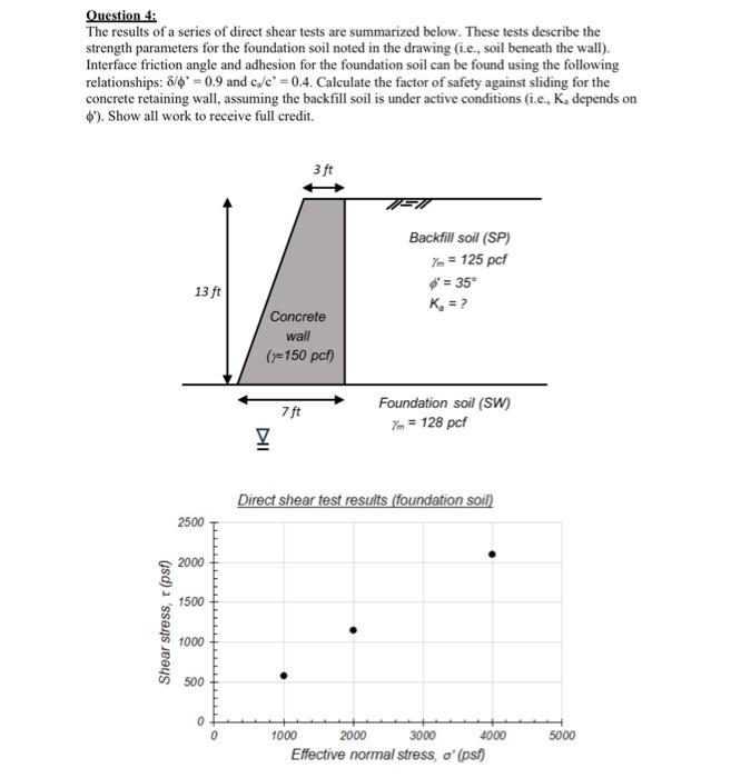 Solved Question 4: The results of a series of direct shear | Chegg.com