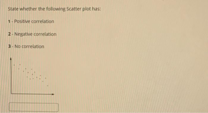 Solved State whether the following Scatter plot has: 1 - | Chegg.com