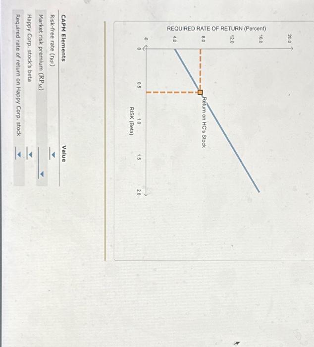 Solved CAPM Elements Risk-free rate ( rRF) Market risk | Chegg.com