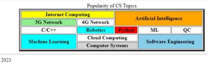 Solved Popularity of CS Topics \begin{tabular}{|c|c|c|c|c|} | Chegg.com