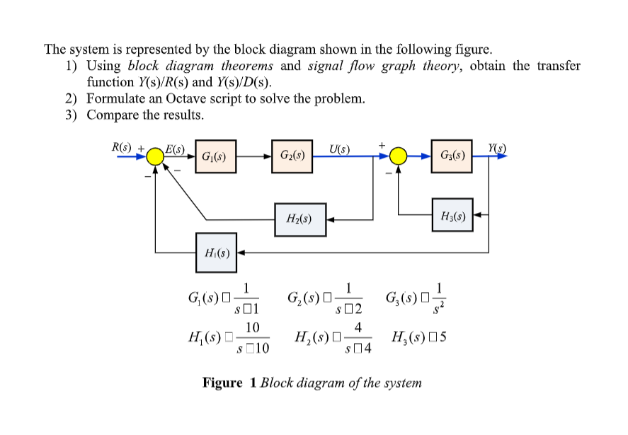 Solved The system is represented by the block diagram shown | Chegg.com