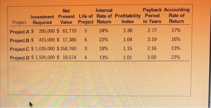 Solved The following table contains information about four | Chegg.com