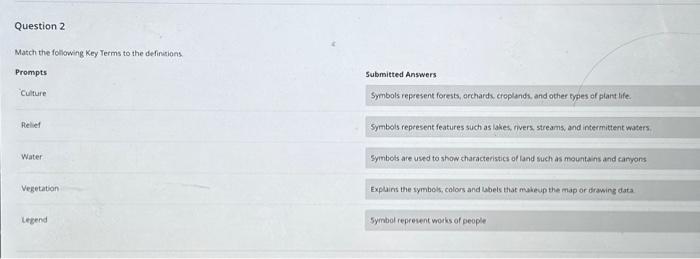 Solved Question 2 Match the following Key Terms to the | Chegg.com