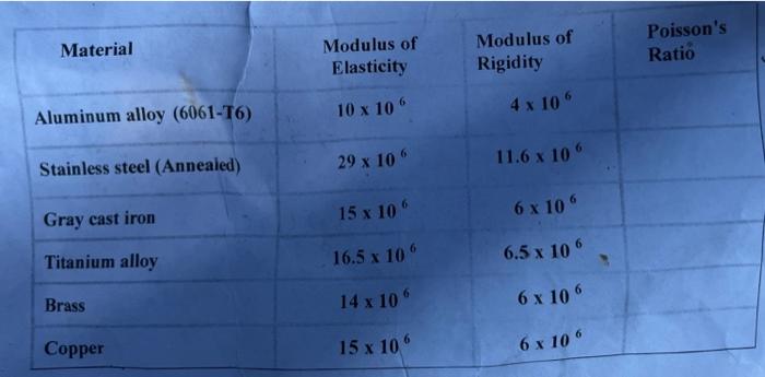 Solved Material Modulus of Elasticity Modulus of Rigidity | Chegg.com