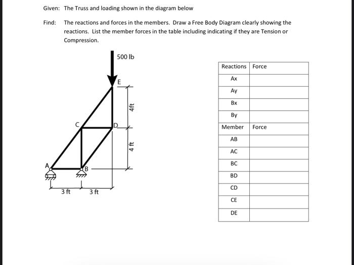 Solved Given: The Truss And Loading Shown In The Diagram | Chegg.com