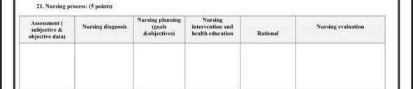 21. Nursing process points Assessment subjective objective data) Nursing diagnosis Nursing planning (goals &objectives Nursin