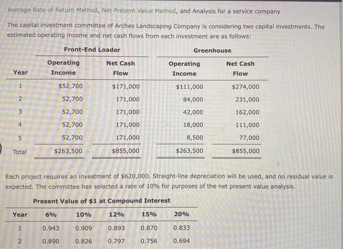 Solved Average Rate of Return Method, Net Present Value | Chegg.com