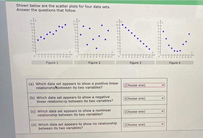 Solved Shown below are the scatter plots for four data sets. | Chegg.com
