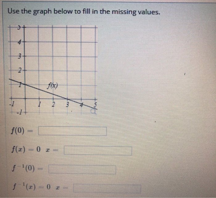 Solved Use the graph below to fill in the missing values. US | Chegg.com