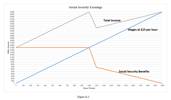 Solved A On The Following Graph Depict The Wages Income A