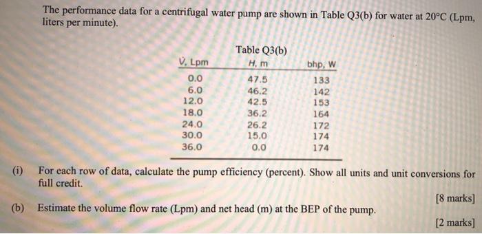 Solved The performance data for a centrifugal water pump are | Chegg.com