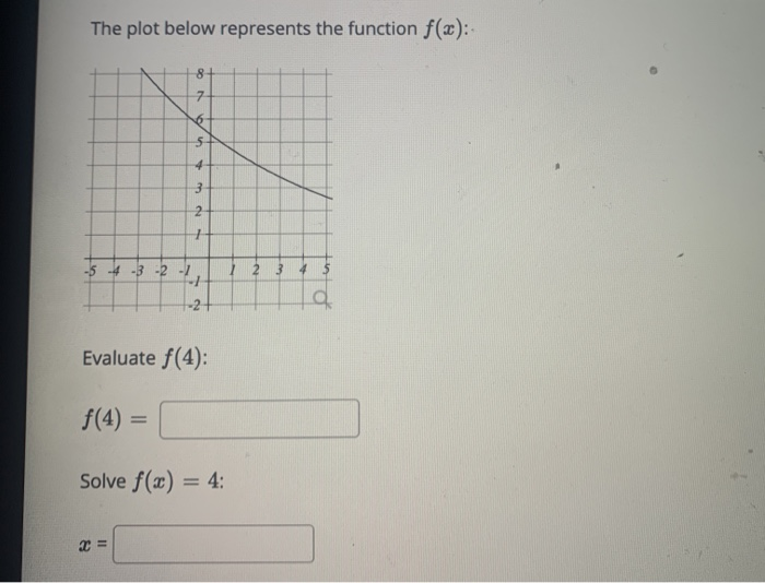 Solved The plot below represents the function f(2): DON 6 5 | Chegg.com