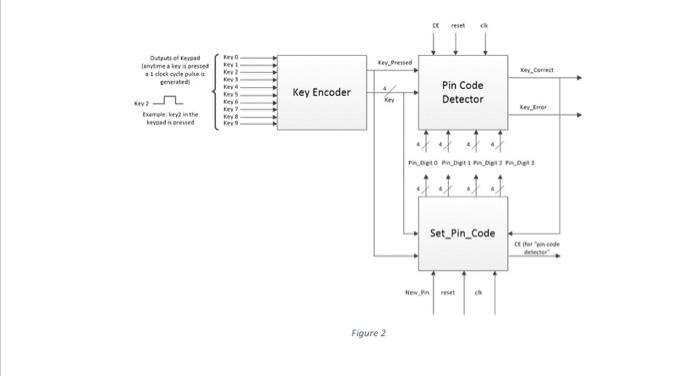 Pin Code Reader You are required to design a simple | Chegg.com