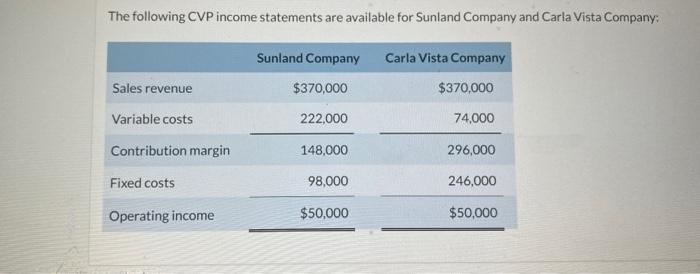 Solved The following CVP income statements are available for | Chegg.com