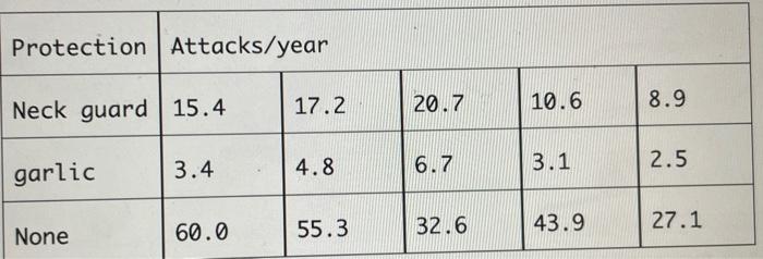Solved Create A Summary Table Create A Summary Table Using Chegg