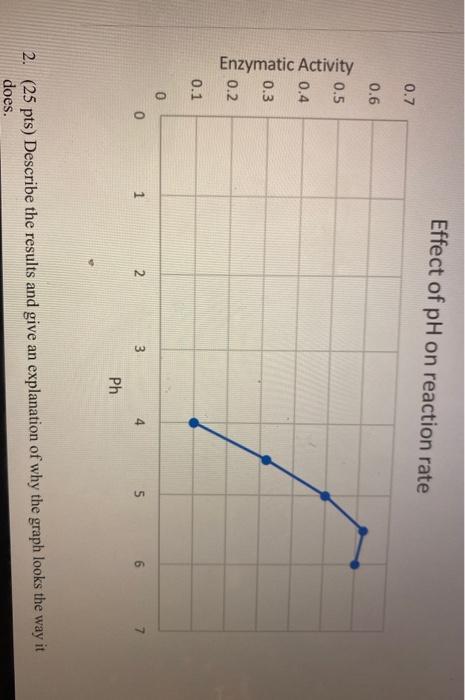 Solved Effect of pH on reaction rate 0.7 0.6 0.5 0.4 | Chegg.com