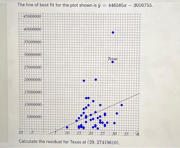 Solved The line of best fit for the plot shown is | Chegg.com
