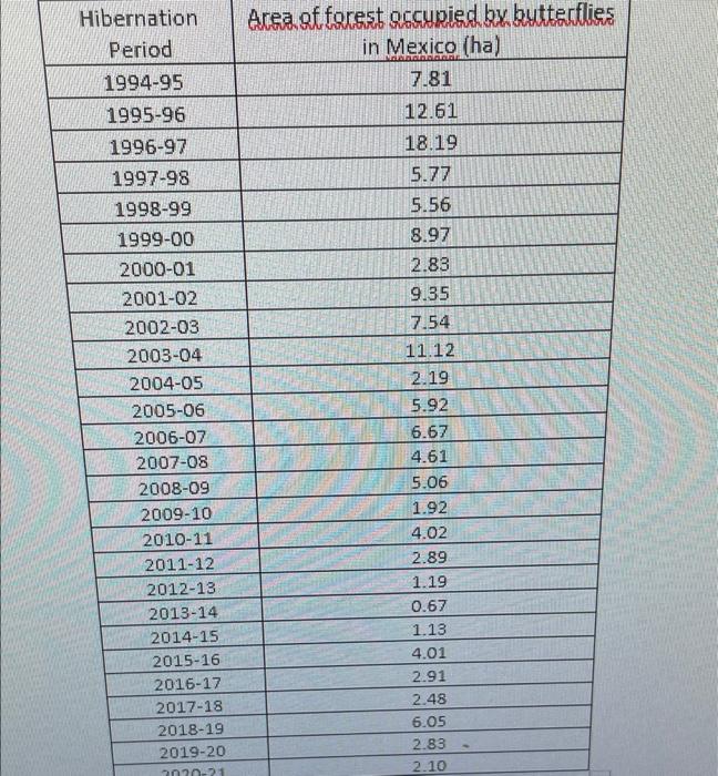Solved 1. Use the data provided below to construct a | Chegg.com