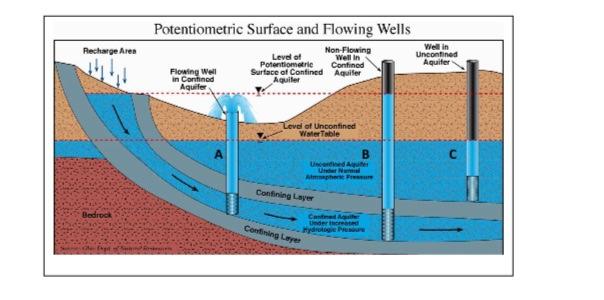 Solved In the figure below, why does water spew out of the | Chegg.com