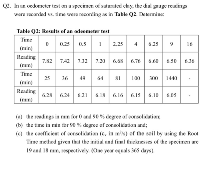 Solved Q2. In an oedometer test on a specimen of saturated | Chegg.com