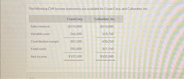 Solved The following CVP income statements are available for | Chegg.com
