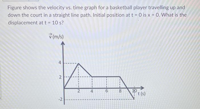 Solved Figure shows the velocity vs. time graph for a | Chegg.com