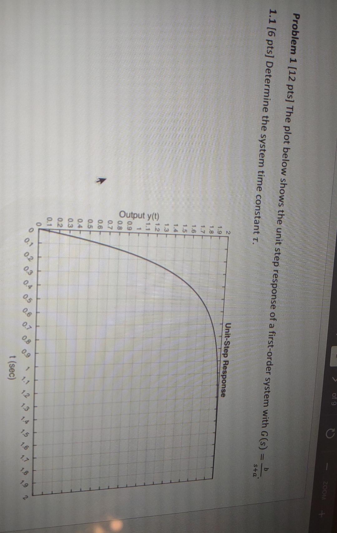 Solved Problem 1[12 pts] The plot below shows the unit step | Chegg.com