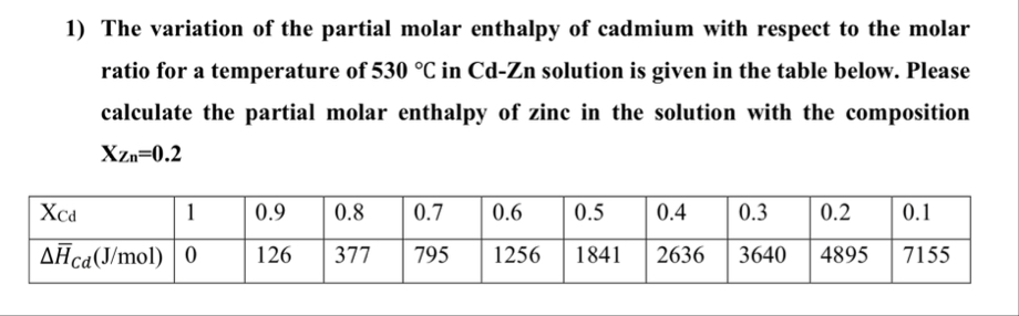 Solved The variation of the partial molar enthalpy of | Chegg.com
