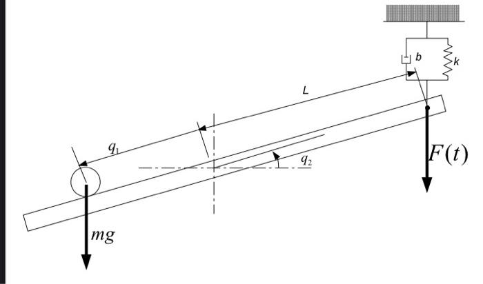 Solved Consider the ball and beam setup shown. The system | Chegg.com