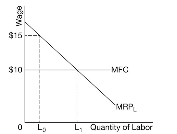 calculating marginal revenue product of the last worker