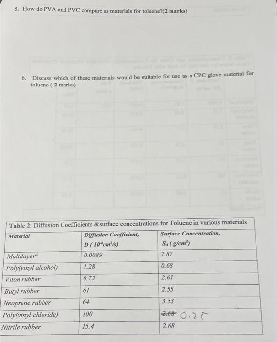 5. How do PVA and PVC compare as materials for toluene?( 2 marks)
6. Discuss which of these materials would be suitable for u