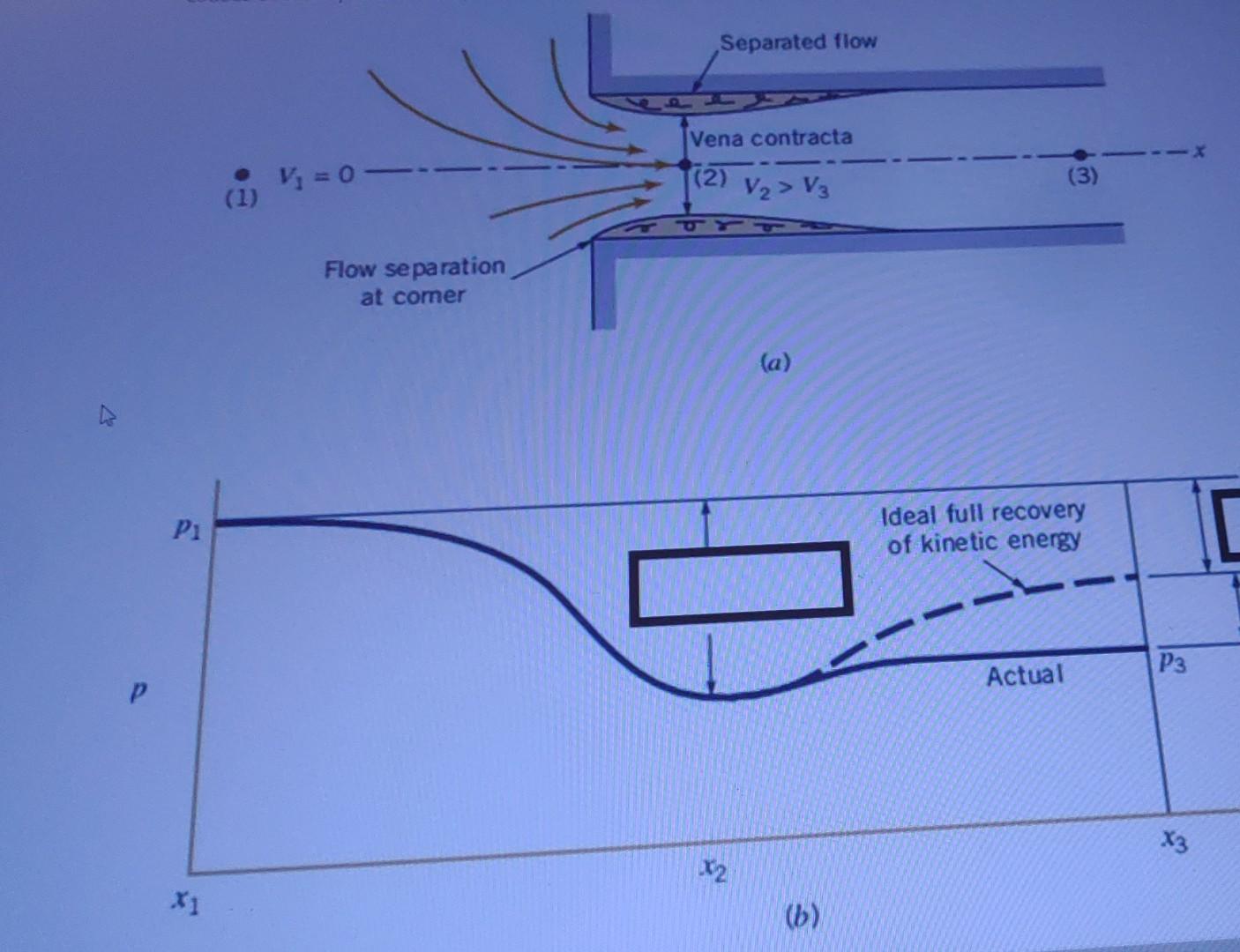Solved Hydraulics a) Parameters at the figure? b) Causes of