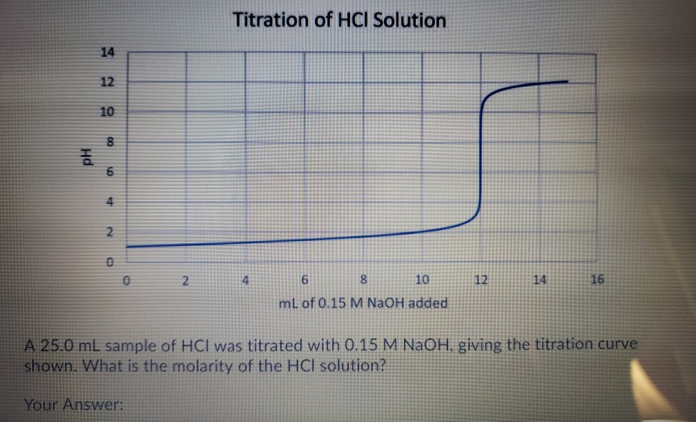 Solved Titration of HCI Solution 6 00 PH o N mL of 0.15 M