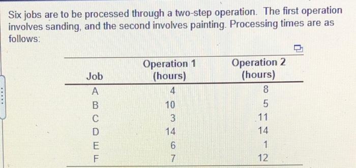 Solved Six jobs are to be processed through a two-step