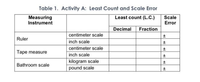 Solved Scale Error Table 1. Activity A: Least Count and | Chegg.com