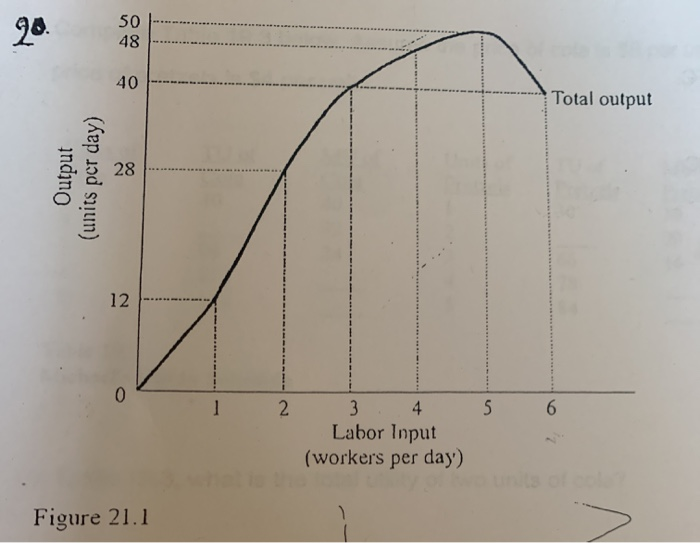 Solved Total output Output (units per day) 2 5 3 4 Labor | Chegg.com