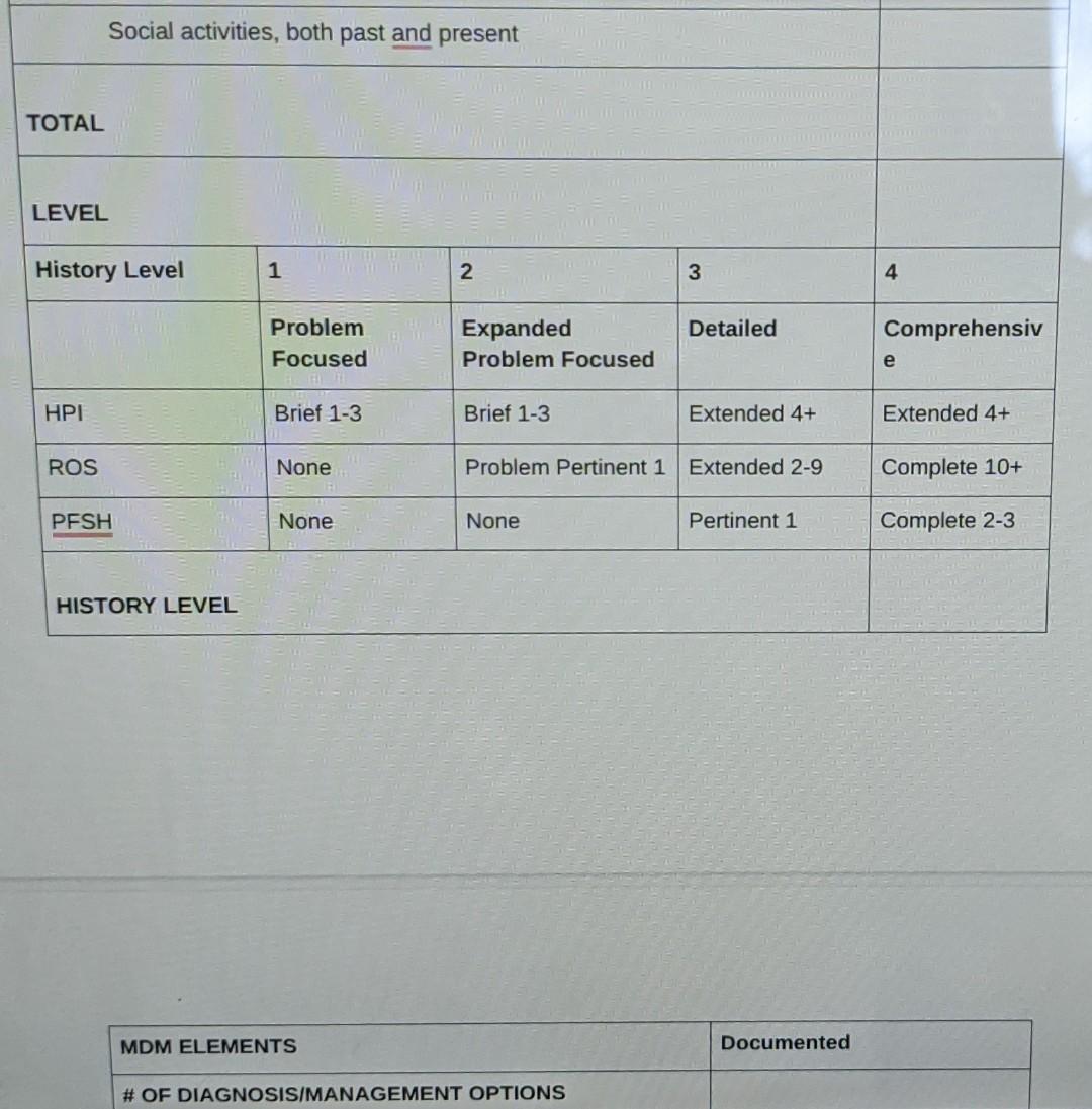 Social activities, both past and present TOTAL LEVEL History Level 1 2 3 4 Detailed Problem Focused Comprehensiv Expanded Pro