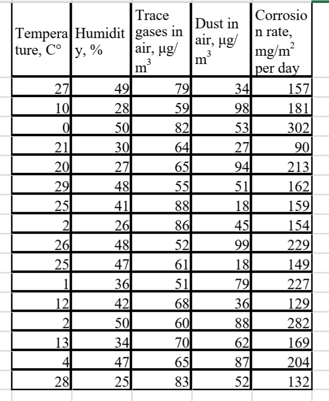 Solved Rusting of steel slabs is investigated. Data for the | Chegg.com