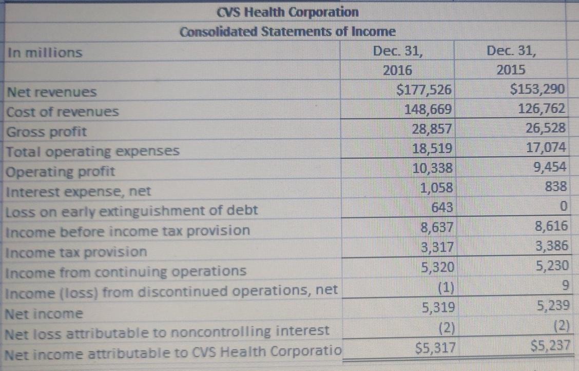 Solved Following are the financial statements of CVS Health | Chegg.com