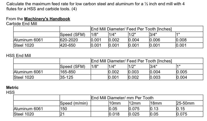 Solved Calculate the maximum feed rate for Inw carhon steel | Chegg.com