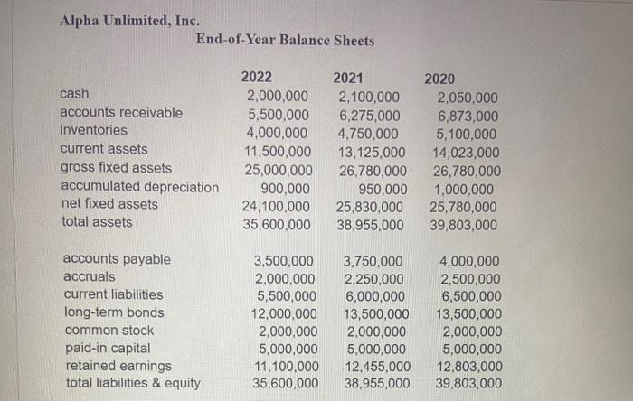 Solved Alpha Unlimited, Inc. End-of-Year Balance SheetsAlpha | Chegg.com