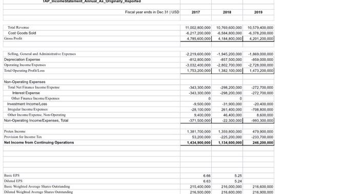 Solved The set of financial statements is incomplete, what | Chegg.com