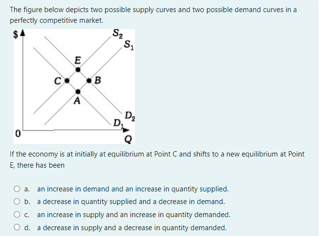 Solved The figure below depicts two possible supply curves | Chegg.com